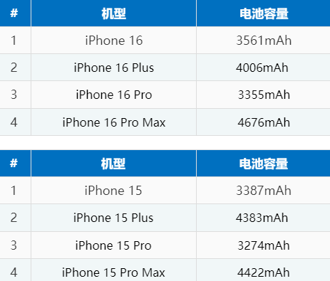 林周苹果16电池维修分享iPhone16系列电池容量是多少 